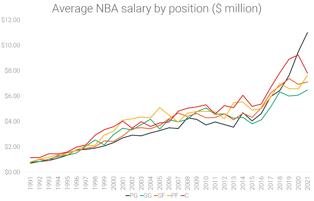 Salaries in the NBA
